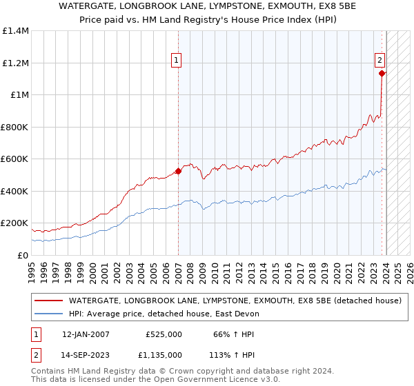 WATERGATE, LONGBROOK LANE, LYMPSTONE, EXMOUTH, EX8 5BE: Price paid vs HM Land Registry's House Price Index