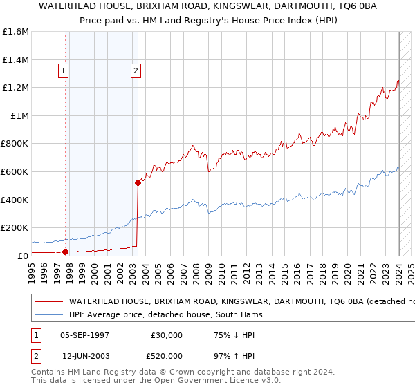 WATERHEAD HOUSE, BRIXHAM ROAD, KINGSWEAR, DARTMOUTH, TQ6 0BA: Price paid vs HM Land Registry's House Price Index