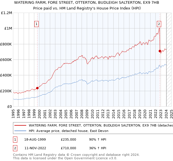 WATERING FARM, FORE STREET, OTTERTON, BUDLEIGH SALTERTON, EX9 7HB: Price paid vs HM Land Registry's House Price Index