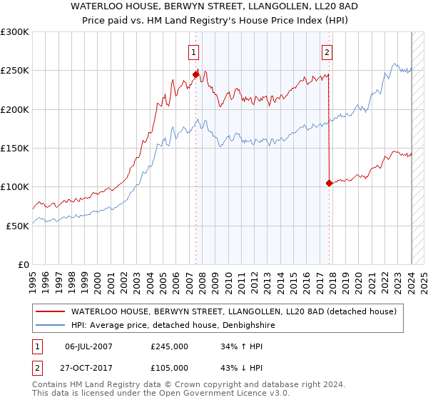 WATERLOO HOUSE, BERWYN STREET, LLANGOLLEN, LL20 8AD: Price paid vs HM Land Registry's House Price Index