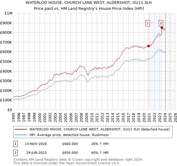 WATERLOO HOUSE, CHURCH LANE WEST, ALDERSHOT, GU11 3LH: Price paid vs HM Land Registry's House Price Index