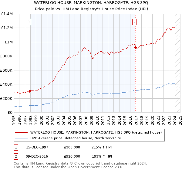 WATERLOO HOUSE, MARKINGTON, HARROGATE, HG3 3PQ: Price paid vs HM Land Registry's House Price Index