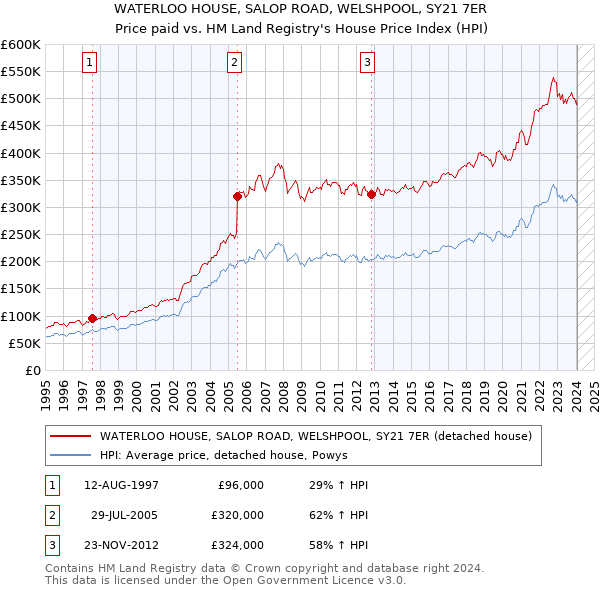 WATERLOO HOUSE, SALOP ROAD, WELSHPOOL, SY21 7ER: Price paid vs HM Land Registry's House Price Index