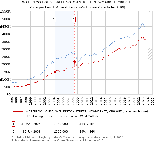WATERLOO HOUSE, WELLINGTON STREET, NEWMARKET, CB8 0HT: Price paid vs HM Land Registry's House Price Index