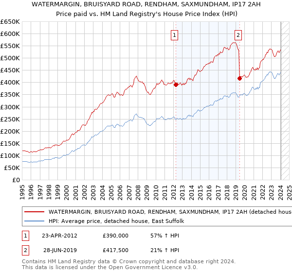 WATERMARGIN, BRUISYARD ROAD, RENDHAM, SAXMUNDHAM, IP17 2AH: Price paid vs HM Land Registry's House Price Index