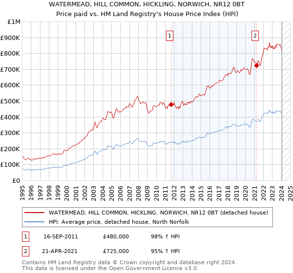 WATERMEAD, HILL COMMON, HICKLING, NORWICH, NR12 0BT: Price paid vs HM Land Registry's House Price Index