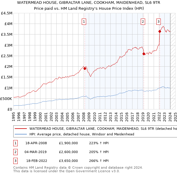 WATERMEAD HOUSE, GIBRALTAR LANE, COOKHAM, MAIDENHEAD, SL6 9TR: Price paid vs HM Land Registry's House Price Index