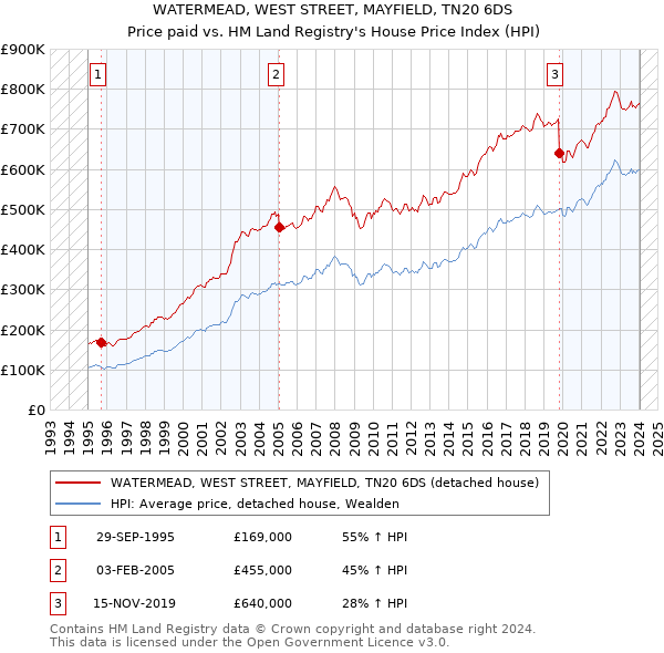 WATERMEAD, WEST STREET, MAYFIELD, TN20 6DS: Price paid vs HM Land Registry's House Price Index
