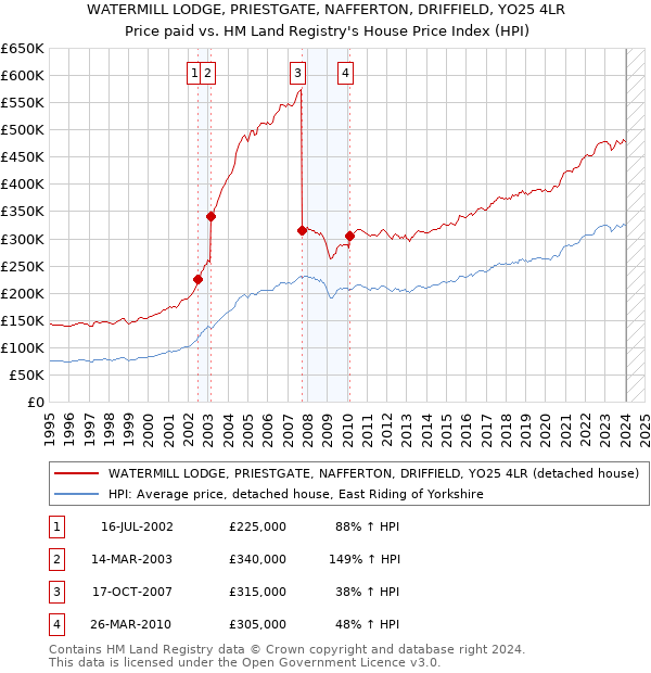 WATERMILL LODGE, PRIESTGATE, NAFFERTON, DRIFFIELD, YO25 4LR: Price paid vs HM Land Registry's House Price Index