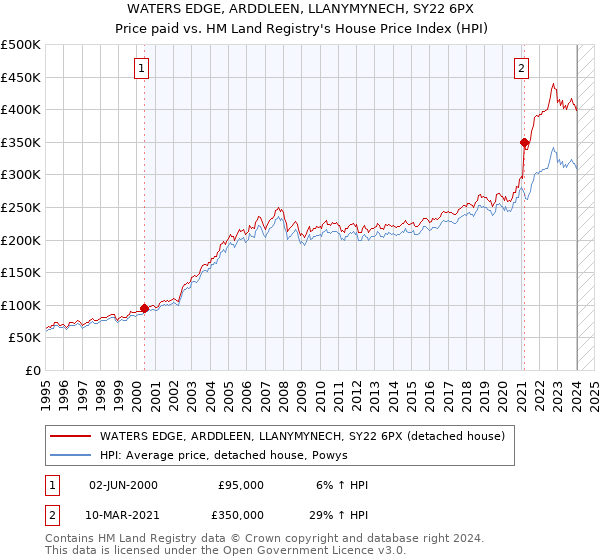 WATERS EDGE, ARDDLEEN, LLANYMYNECH, SY22 6PX: Price paid vs HM Land Registry's House Price Index