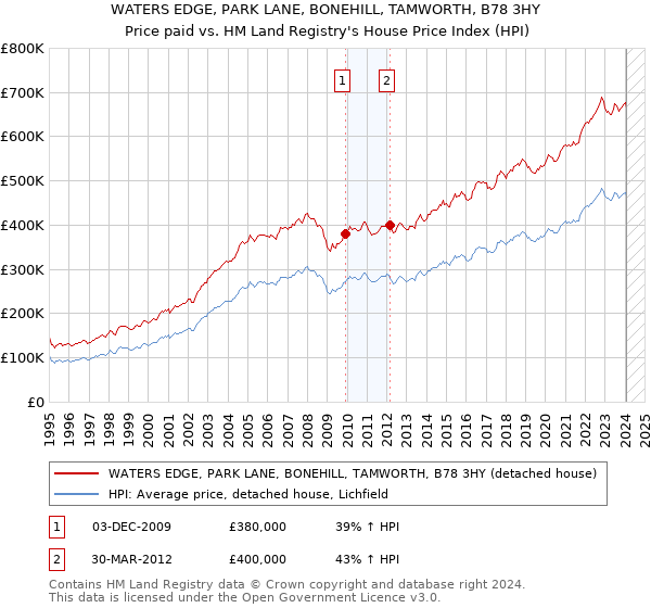 WATERS EDGE, PARK LANE, BONEHILL, TAMWORTH, B78 3HY: Price paid vs HM Land Registry's House Price Index