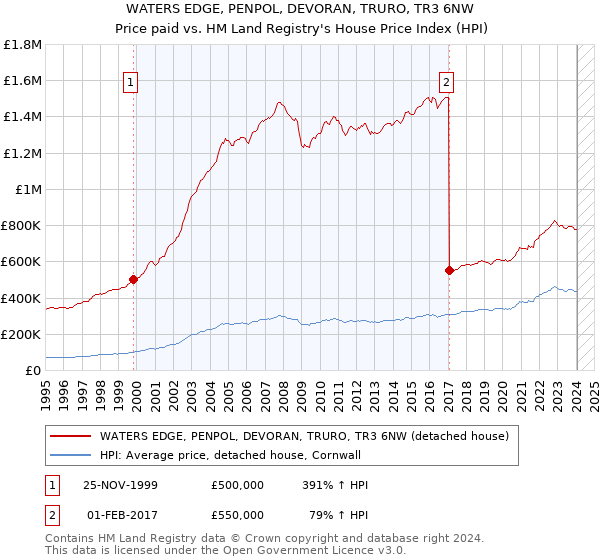WATERS EDGE, PENPOL, DEVORAN, TRURO, TR3 6NW: Price paid vs HM Land Registry's House Price Index