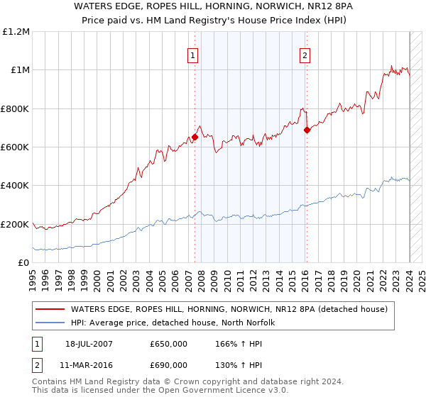 WATERS EDGE, ROPES HILL, HORNING, NORWICH, NR12 8PA: Price paid vs HM Land Registry's House Price Index