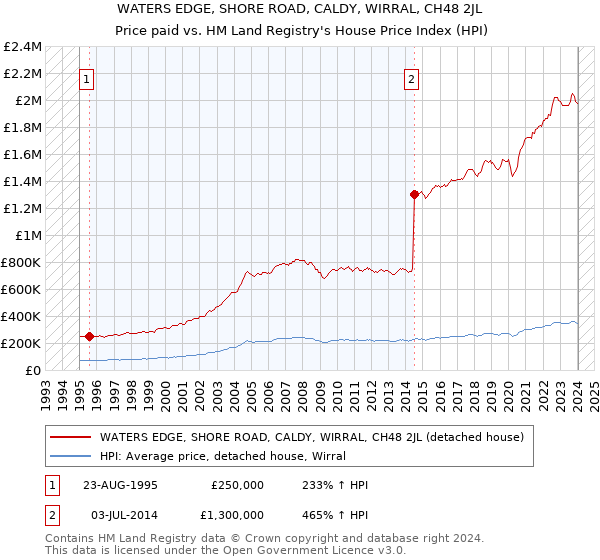 WATERS EDGE, SHORE ROAD, CALDY, WIRRAL, CH48 2JL: Price paid vs HM Land Registry's House Price Index