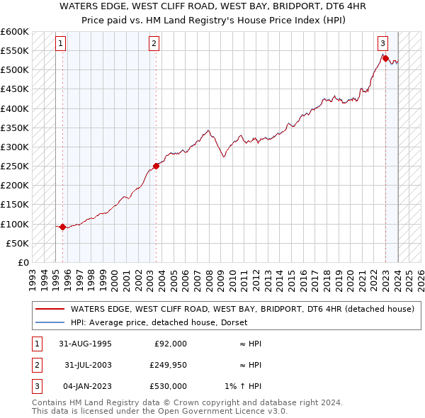 WATERS EDGE, WEST CLIFF ROAD, WEST BAY, BRIDPORT, DT6 4HR: Price paid vs HM Land Registry's House Price Index