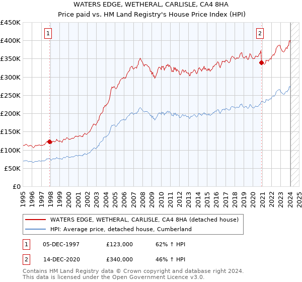 WATERS EDGE, WETHERAL, CARLISLE, CA4 8HA: Price paid vs HM Land Registry's House Price Index