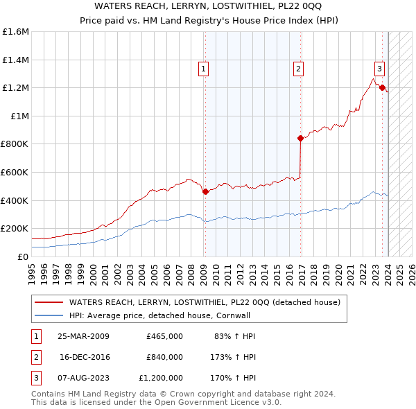 WATERS REACH, LERRYN, LOSTWITHIEL, PL22 0QQ: Price paid vs HM Land Registry's House Price Index