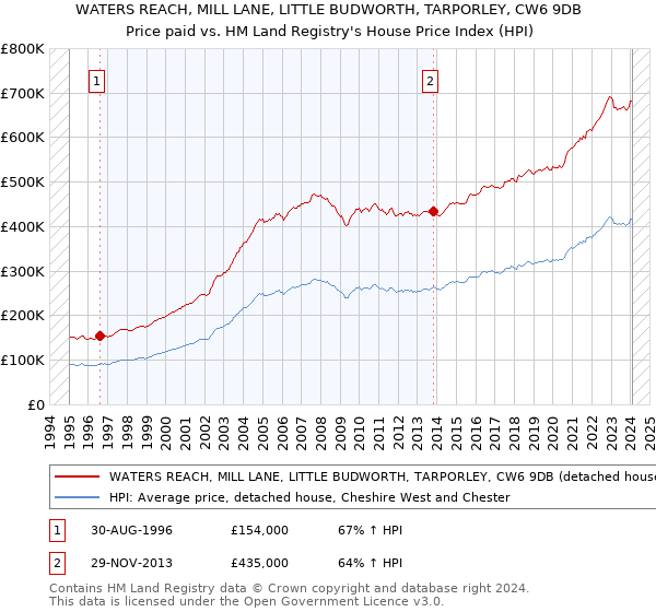WATERS REACH, MILL LANE, LITTLE BUDWORTH, TARPORLEY, CW6 9DB: Price paid vs HM Land Registry's House Price Index