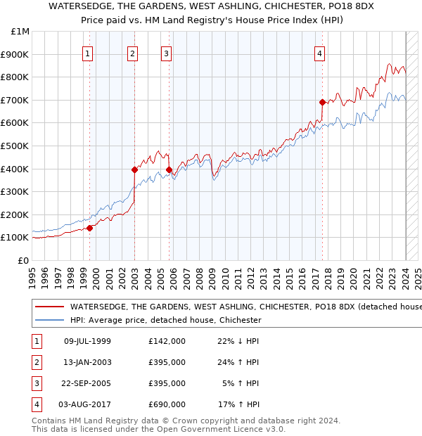 WATERSEDGE, THE GARDENS, WEST ASHLING, CHICHESTER, PO18 8DX: Price paid vs HM Land Registry's House Price Index