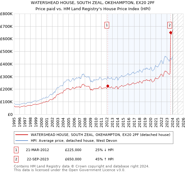 WATERSHEAD HOUSE, SOUTH ZEAL, OKEHAMPTON, EX20 2PF: Price paid vs HM Land Registry's House Price Index