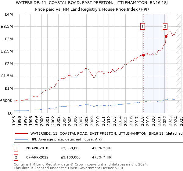 WATERSIDE, 11, COASTAL ROAD, EAST PRESTON, LITTLEHAMPTON, BN16 1SJ: Price paid vs HM Land Registry's House Price Index
