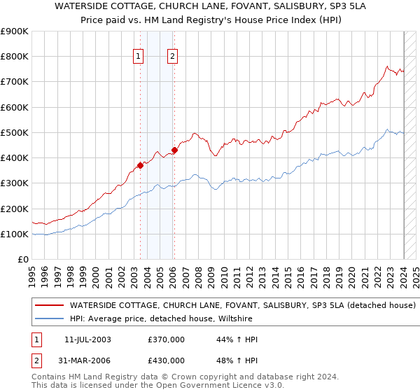WATERSIDE COTTAGE, CHURCH LANE, FOVANT, SALISBURY, SP3 5LA: Price paid vs HM Land Registry's House Price Index