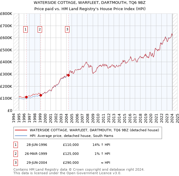 WATERSIDE COTTAGE, WARFLEET, DARTMOUTH, TQ6 9BZ: Price paid vs HM Land Registry's House Price Index
