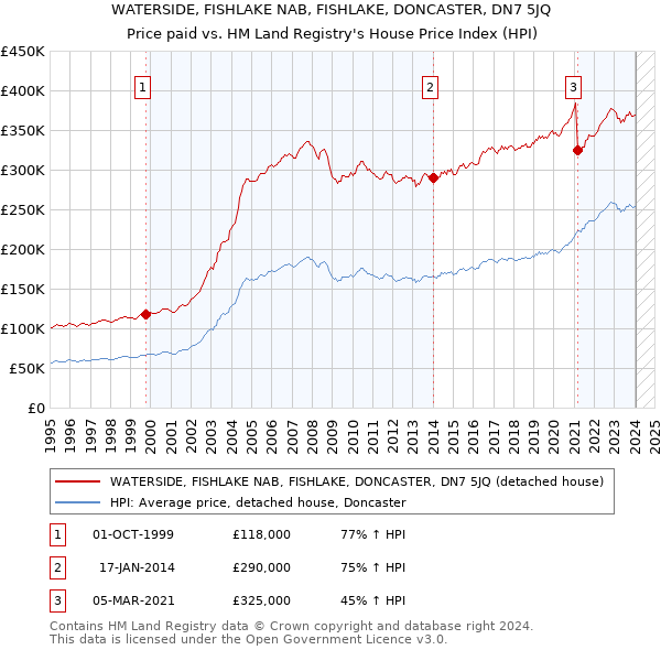 WATERSIDE, FISHLAKE NAB, FISHLAKE, DONCASTER, DN7 5JQ: Price paid vs HM Land Registry's House Price Index