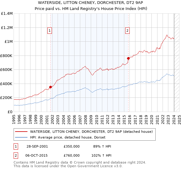 WATERSIDE, LITTON CHENEY, DORCHESTER, DT2 9AP: Price paid vs HM Land Registry's House Price Index