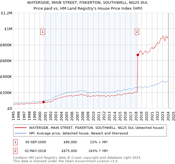 WATERSIDE, MAIN STREET, FISKERTON, SOUTHWELL, NG25 0UL: Price paid vs HM Land Registry's House Price Index