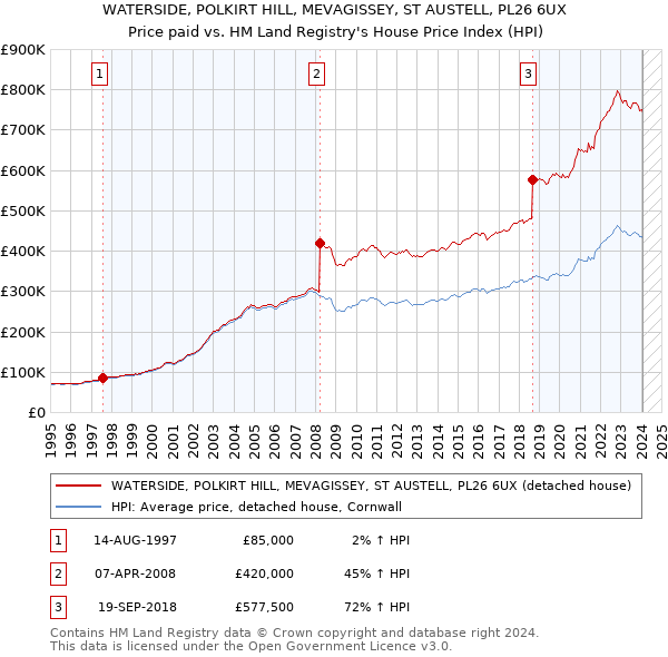 WATERSIDE, POLKIRT HILL, MEVAGISSEY, ST AUSTELL, PL26 6UX: Price paid vs HM Land Registry's House Price Index