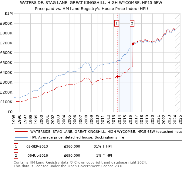 WATERSIDE, STAG LANE, GREAT KINGSHILL, HIGH WYCOMBE, HP15 6EW: Price paid vs HM Land Registry's House Price Index