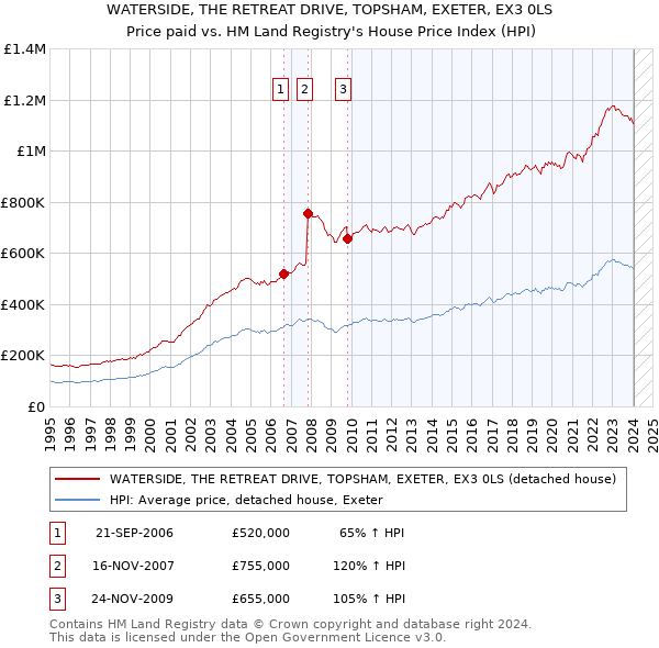 WATERSIDE, THE RETREAT DRIVE, TOPSHAM, EXETER, EX3 0LS: Price paid vs HM Land Registry's House Price Index