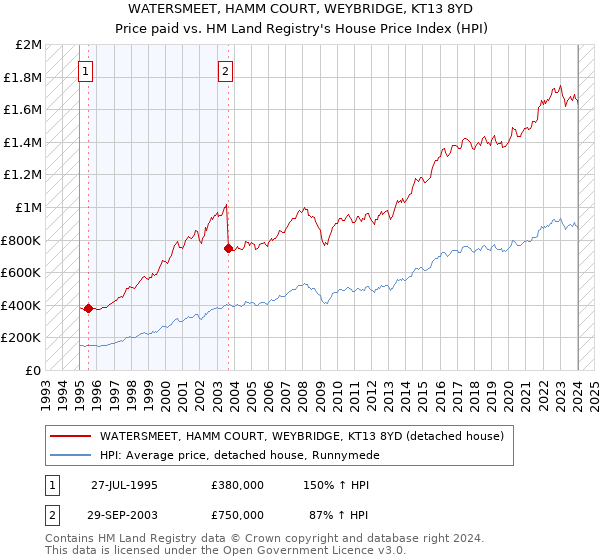 WATERSMEET, HAMM COURT, WEYBRIDGE, KT13 8YD: Price paid vs HM Land Registry's House Price Index