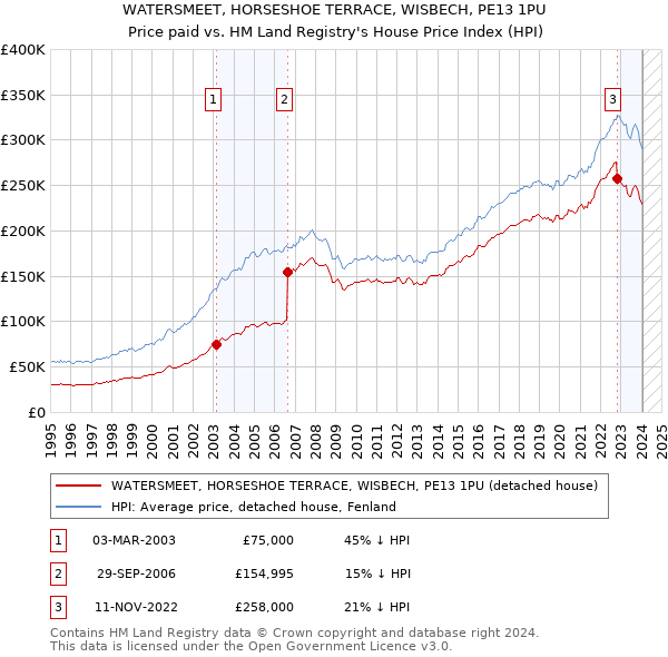 WATERSMEET, HORSESHOE TERRACE, WISBECH, PE13 1PU: Price paid vs HM Land Registry's House Price Index