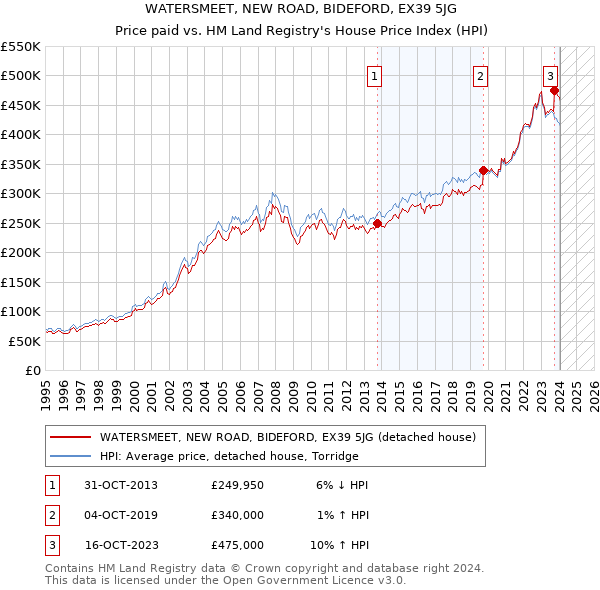 WATERSMEET, NEW ROAD, BIDEFORD, EX39 5JG: Price paid vs HM Land Registry's House Price Index