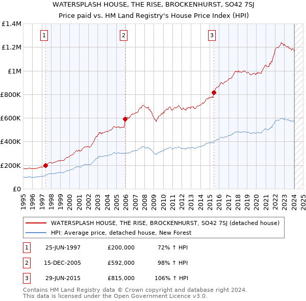 WATERSPLASH HOUSE, THE RISE, BROCKENHURST, SO42 7SJ: Price paid vs HM Land Registry's House Price Index