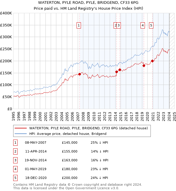 WATERTON, PYLE ROAD, PYLE, BRIDGEND, CF33 6PG: Price paid vs HM Land Registry's House Price Index