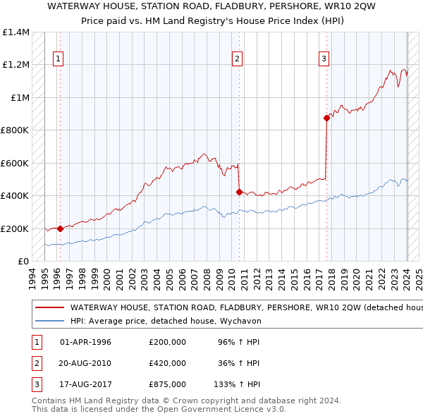 WATERWAY HOUSE, STATION ROAD, FLADBURY, PERSHORE, WR10 2QW: Price paid vs HM Land Registry's House Price Index