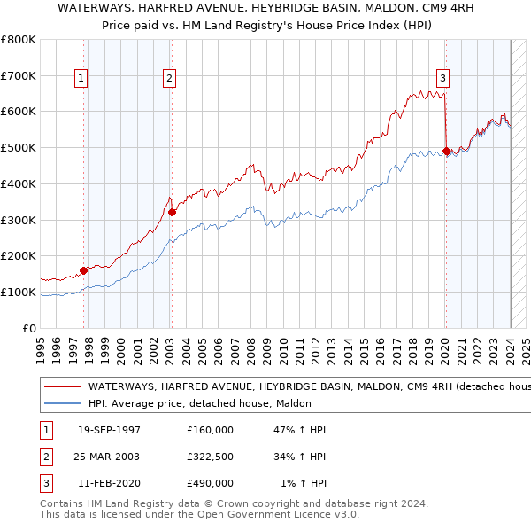 WATERWAYS, HARFRED AVENUE, HEYBRIDGE BASIN, MALDON, CM9 4RH: Price paid vs HM Land Registry's House Price Index