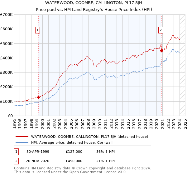 WATERWOOD, COOMBE, CALLINGTON, PL17 8JH: Price paid vs HM Land Registry's House Price Index