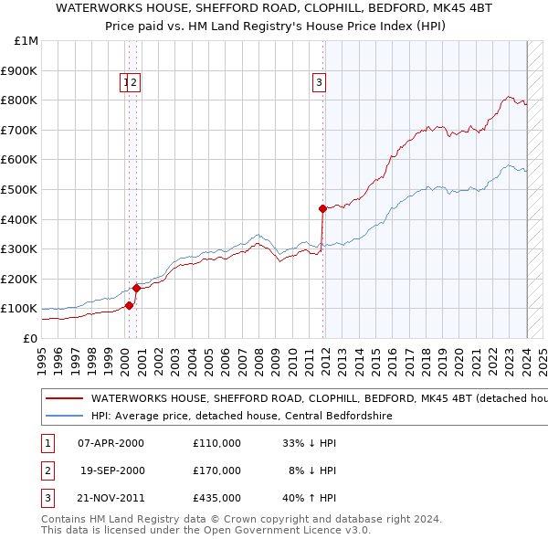 WATERWORKS HOUSE, SHEFFORD ROAD, CLOPHILL, BEDFORD, MK45 4BT: Price paid vs HM Land Registry's House Price Index
