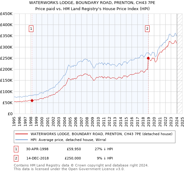 WATERWORKS LODGE, BOUNDARY ROAD, PRENTON, CH43 7PE: Price paid vs HM Land Registry's House Price Index