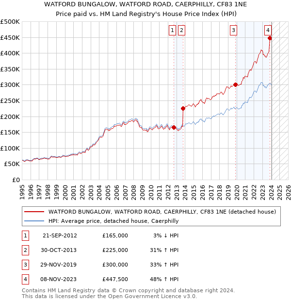 WATFORD BUNGALOW, WATFORD ROAD, CAERPHILLY, CF83 1NE: Price paid vs HM Land Registry's House Price Index