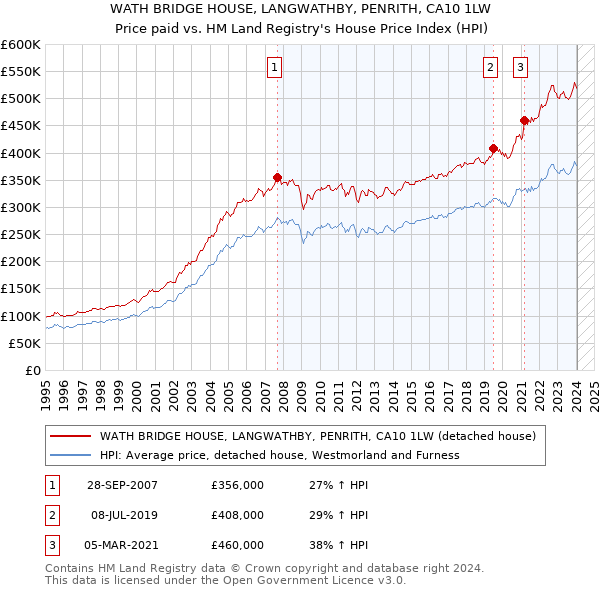 WATH BRIDGE HOUSE, LANGWATHBY, PENRITH, CA10 1LW: Price paid vs HM Land Registry's House Price Index
