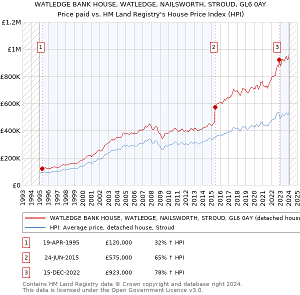WATLEDGE BANK HOUSE, WATLEDGE, NAILSWORTH, STROUD, GL6 0AY: Price paid vs HM Land Registry's House Price Index