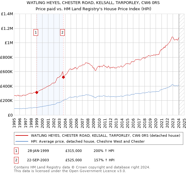 WATLING HEYES, CHESTER ROAD, KELSALL, TARPORLEY, CW6 0RS: Price paid vs HM Land Registry's House Price Index