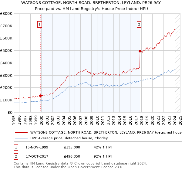WATSONS COTTAGE, NORTH ROAD, BRETHERTON, LEYLAND, PR26 9AY: Price paid vs HM Land Registry's House Price Index