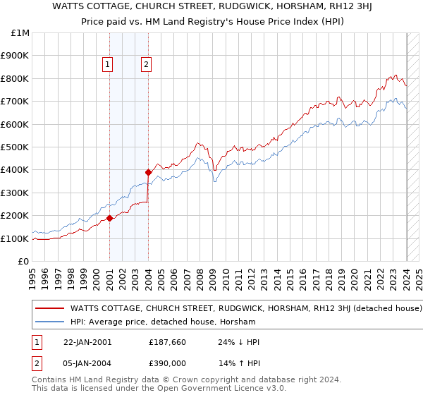 WATTS COTTAGE, CHURCH STREET, RUDGWICK, HORSHAM, RH12 3HJ: Price paid vs HM Land Registry's House Price Index