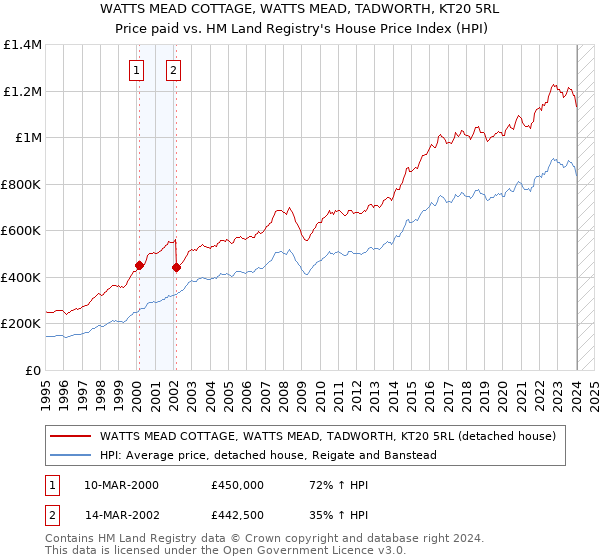 WATTS MEAD COTTAGE, WATTS MEAD, TADWORTH, KT20 5RL: Price paid vs HM Land Registry's House Price Index